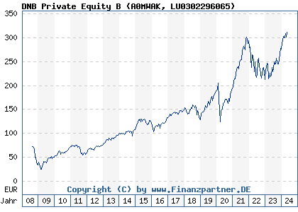 Chart: DNB Private Equity B) | LU0302296065